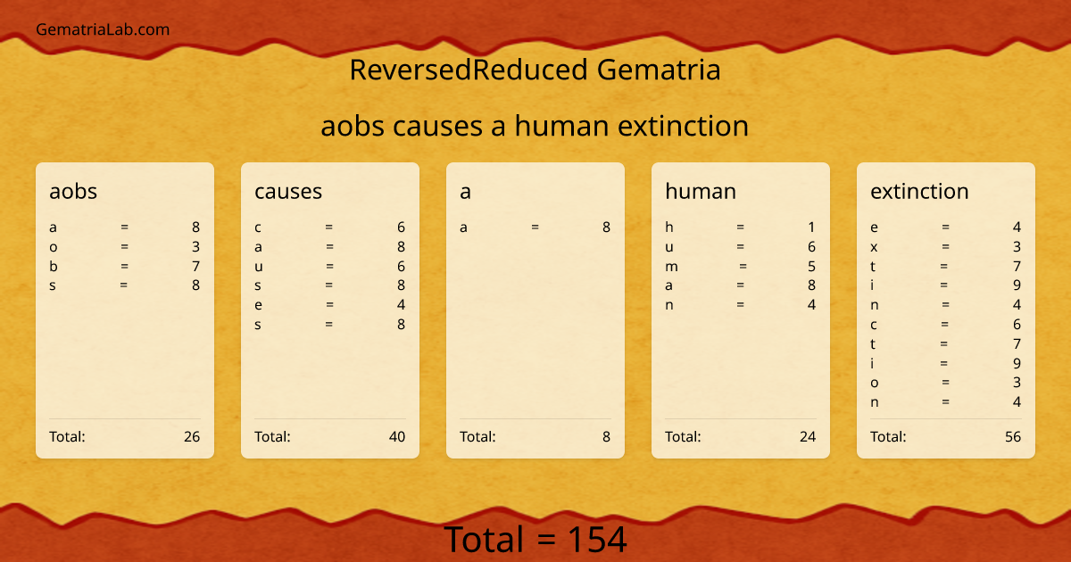 aobs causes a human extinction in reversedReduced Gematria